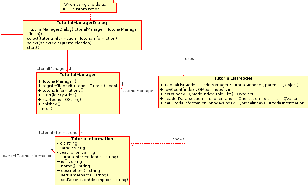 Tutorial management view design